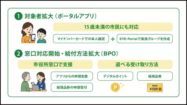 子どもから高齢者まで、誰もが利用できる自治体給付サービスを提供開始　～EYE-Portal(R)による15歳未満の本人認証とデジタルデバイド対策で実現～