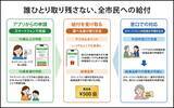 「子どもから高齢者まで、誰もが利用できる自治体給付サービスを提供開始　～EYE-Portal(R)による15歳未満の本人認証とデジタルデバイド対策で実現～」の画像2