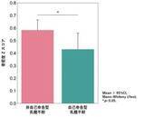 「健康ビッグデータ解析より乳糖不耐症状を自覚する人はカルシウム摂取量や骨密度が低いことが示されました」の画像1