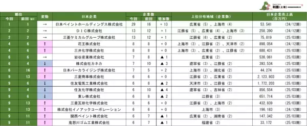 「「第2回中国における日系化学工業の市場動向」を発表」の画像
