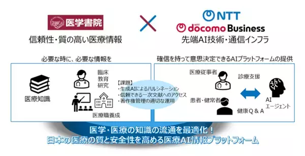 「医学書院、NTT、NTTドコモビジネス、純国産の医療AI情報プラットフォームの共同開発に向けた協業に合意」の画像
