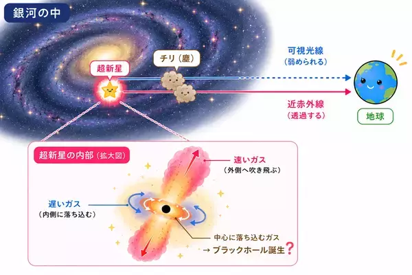 鹿児島大学・山中特任助教ら、宇宙のチリに隠された超新星を赤外線で観測、ブラックホール誕生プロセスの解明に迫る研究成果を発表