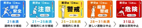 「猛暑シーズン到来！熱中症リスクをリアルタイムで可視化　暑さ指数(WBGT)コンテンツに「熱中症警戒アラート」表示機能を追加」の画像