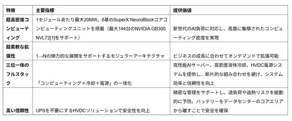 「半年でAIデータセンター完成！SuperX「モジュラーAIファクトリー」発表、建設長期化の解決策に」の画像