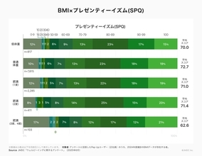 JMDC、健康状態・生活習慣と仕事のパフォーマンスの相関関係を大規模データ分析で確認