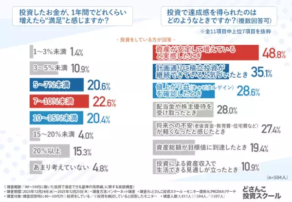 「「なんとなく投資」が成果を遠ざける-老後資金に不安を抱える40～50代の投資事情調査実施」の画像
