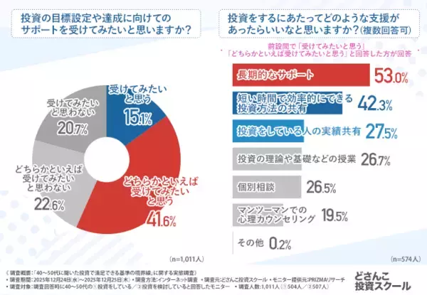 「「なんとなく投資」が成果を遠ざける-老後資金に不安を抱える40～50代の投資事情調査実施」の画像