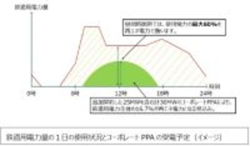 コーポレートPPA 25MWの追加契約により阪急電鉄の鉄道用電力における再エネ活用をさらに拡大鉄道用電力全体の16.7％、昼間時間帯では使用電力の最大60％を再エネ化