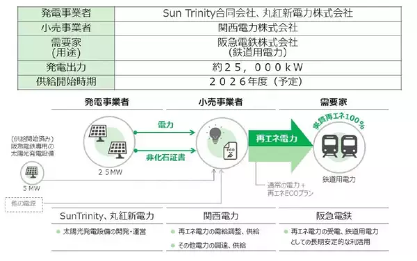 「コーポレートPPA 25MWの追加契約により阪急電鉄の鉄道用電力における再エネ活用をさらに拡大鉄道用電力全体の16.7％、昼間時間帯では使用電力の最大60％を再エネ化」の画像