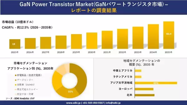 GaN Power Transistor Market(GaNパワートランジスタ市場)の発展、傾向、需要、成長分析および予測2026－2035年