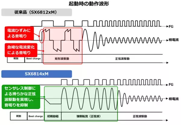 「スポーク型IPMモータの音鳴り対策とトータルコストダウンを実現　高圧3相モータ用ドライバ　「SX6814xMシリーズ」」の画像