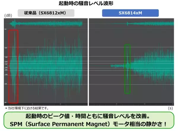 「スポーク型IPMモータの音鳴り対策とトータルコストダウンを実現　高圧3相モータ用ドライバ　「SX6814xMシリーズ」」の画像