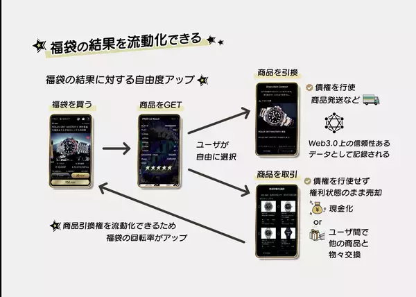 「マルハン、眠っている在庫に新たな価値を生み出す企業・自治体向け「スマート福袋導入システム」を正式提供開始」の画像