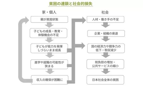 「日本の「見えない貧困」を見つめる日　支援現場から浮かび上がる、子どもたちの実像　物価高で十分な食事をとれない家庭が多数【世界社会正義の日】」の画像