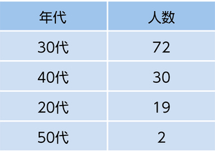 【調査レポート】ママの91％が「火災時の子供」を不安視　しかし、避難訓練の実施率は1割強という「意識と行動の乖離」が判明