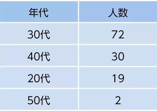 【調査レポート】ママの91％が「火災時の子供」を不安視　しかし、避難訓練の実施率は1割強という「意識と行動の乖離」が判明