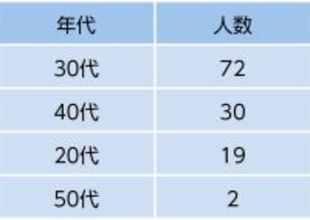 【調査レポート】ママの91％が「火災時の子供」を不安視　しかし、避難訓練の実施率は1割強という「意識と行動の乖離」が判明
