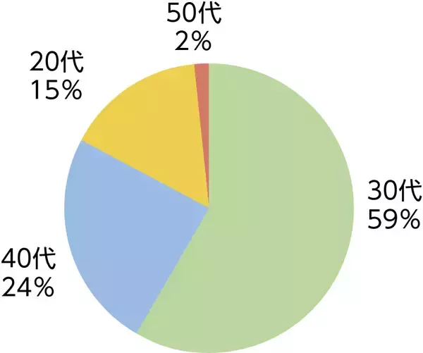 「【調査レポート】ママの91％が「火災時の子供」を不安視　しかし、避難訓練の実施率は1割強という「意識と行動の乖離」が判明」の画像