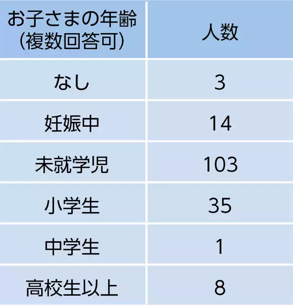 「【調査レポート】ママの91％が「火災時の子供」を不安視　しかし、避難訓練の実施率は1割強という「意識と行動の乖離」が判明」の画像