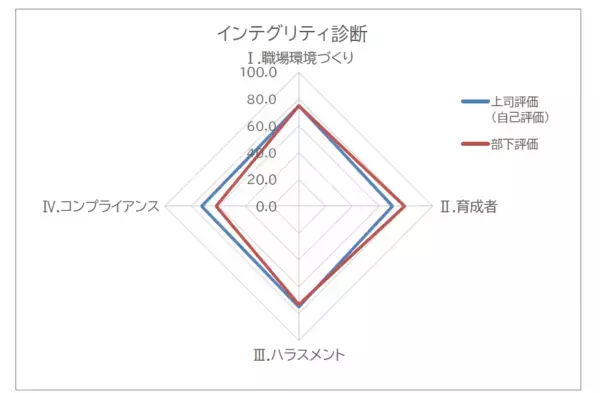 「管理職向け新サービス「インテグリティ診断」の提供を開始　インテグリティを高めマネジメント力・組織力の向上に繋げる」の画像