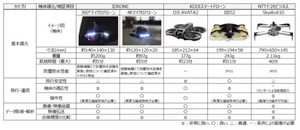「首都高初の狭小空間におけるドローン点検ＤＸ化の実証実験」の画像