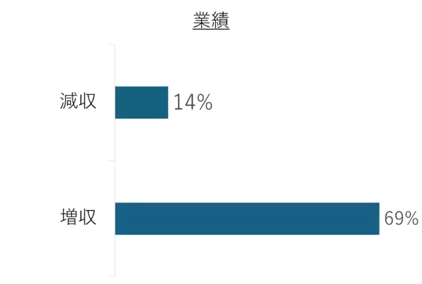 「【宿泊施設経営実態調査】人手不足およびコスト高騰が経営を直撃」の画像
