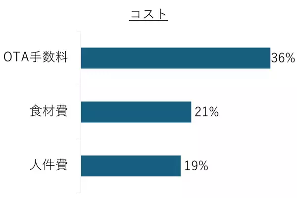「【宿泊施設経営実態調査】人手不足およびコスト高騰が経営を直撃」の画像