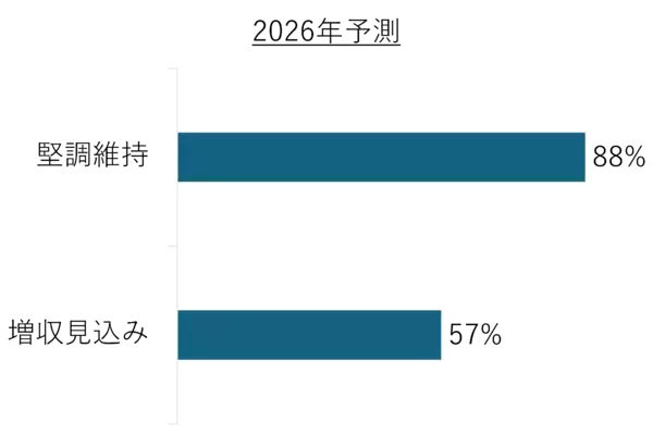 「【宿泊施設経営実態調査】人手不足およびコスト高騰が経営を直撃」の画像