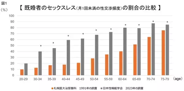 【国内初】日本人男性の性機能、30年間で劇的に低下したことが判明