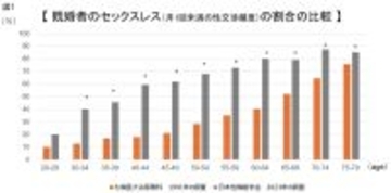 【国内初】日本人男性の性機能、30年間で劇的に低下したことが判明