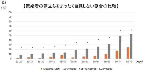 「【国内初】日本人男性の性機能、30年間で劇的に低下したことが判明」の画像