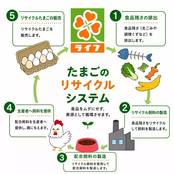 「店舗から発生する食品残さを活用した環境にやさしいたまご「たまごは季節の贈り物」を30店舗限定販売！」の画像