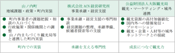 ACN経営研究所　長野県山ノ内町・大阪観光局と「地方創生に関する三者連携協定」を締結　―M&Aによる事業承継支援と観光振興を通じ、持続可能な地域経済の実現を目指す―