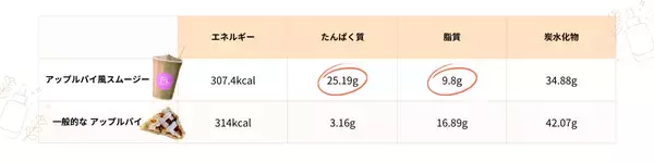 「「理想の身体に導く」食事サポート！ PROTEIN LAB とフィットネスブランド FIXIT が初のコラボ。 高タンパク・低脂質な『アップルパイ風スムージー』をPROTEIN LAB .北堀江店 にて10月13日より販売開始」の画像