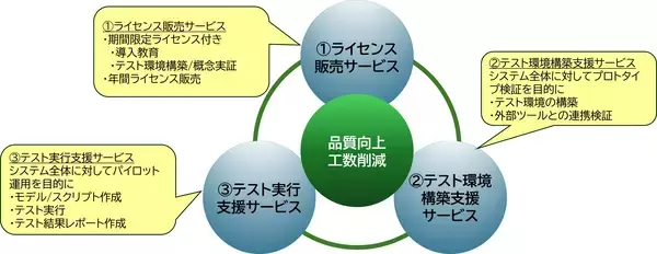 システムテストの時間短縮とコスト削減を実現する「テスト自動化ソリューション」の提供を開始　AIを活用したテスト自動化により、システム品質向上を促進