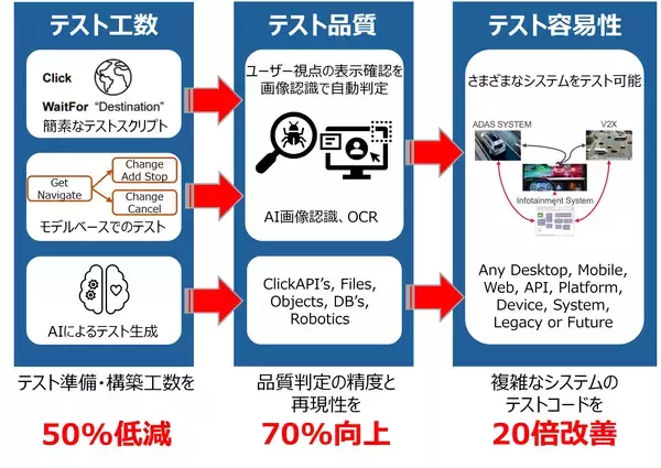 「システムテストの時間短縮とコスト削減を実現する「テスト自動化ソリューション」の提供を開始　AIを活用したテスト自動化により、システム品質向上を促進」の画像