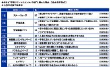 スカパーＪＳＡＴ調べ　好きな“宇宙がテーマのエンタメ作品”TOP3　「スター・ウォーズ」「宇宙兄弟」「宇宙戦艦ヤマト」