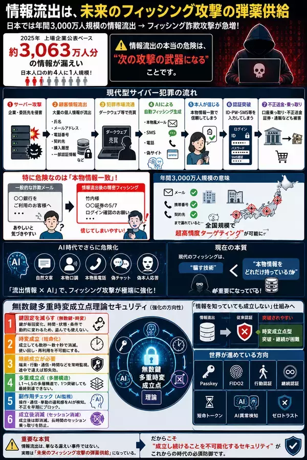 「AI攻撃・ランサムウェア攻撃・サーバー攻撃・フィッシング詐欺の無力化につながる可能性を追求する次世代革新型セキュリティ理論「無数鍵多重時変成立点理論」　株式会社Kトラストが越智今治農業協同組合(JAおちいまばり)とライセンス事業推進に関する業務提携を締結」の画像