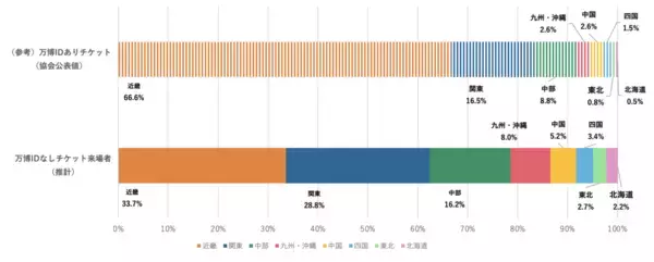 「国内の万博来場者層が広域観光を後押し　全国的に旅行需要が減少するなか、近畿圏外まで周遊広がる」の画像