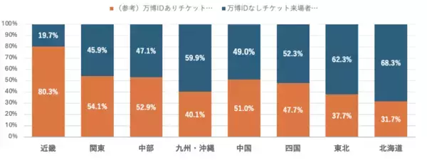 「国内の万博来場者層が広域観光を後押し　全国的に旅行需要が減少するなか、近畿圏外まで周遊広がる」の画像