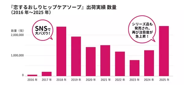 「たくさんの“好き”に支えられて、ついに10周年！シリーズ累計販売数1,000万個(*1)突破『恋するおしり』の歩みをプレイバック！」の画像