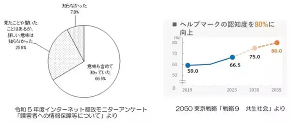 「障害への理解促進と共生社会の実現を目指して　7月20日は「ヘルプマークの日」」の画像