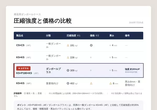「「サイズ」ではなく「強さ」で選ぶ発送用ダンボール。ダンボールプラス、クラウドファンディング受付終了迫る」の画像