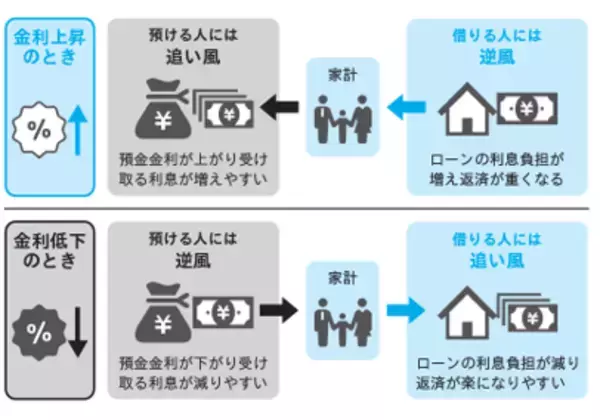 「【物価も金利も動く時代へ　いまこそ身につけたい「金利リテラシー」】著『新・金利をやさしく教えてくれる本』2026年9月9日（水）発売」の画像