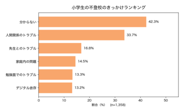 小学生の不登校、きっかけ1位は「人間関係」ではなく「分からない」42.3％ ―「いじめ」はわずか4.6％にとどまる　1,358件のデータから不登校のきっかけと再登校の実績を集計
