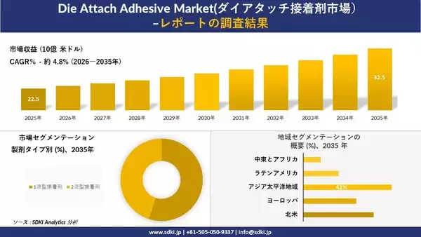 Die Attach Adhesive Market(ダイアタッチ接着剤市場）傾向、需要、成長分析、および2026－2035年の予測