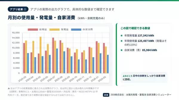 「太陽光発電・蓄電池の自家消費率と電気料金削減額を可視化　建物の実データで試算するWebアプリを提供開始」の画像