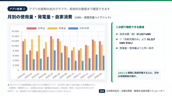 「太陽光発電・蓄電池の自家消費率と電気料金削減額を可視化　建物の実データで試算するWebアプリを提供開始」の画像