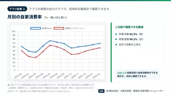 「太陽光発電・蓄電池の自家消費率と電気料金削減額を可視化　建物の実データで試算するWebアプリを提供開始」の画像