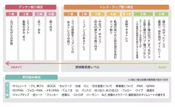 「第３回アニメータースキル検定結果レポート」の画像